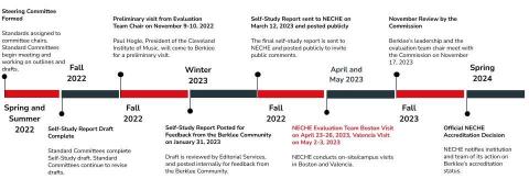 Self Study Timeline